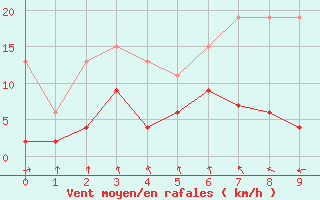 Courbe de la force du vent pour Vaduz