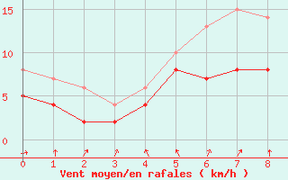 Courbe de la force du vent pour Guetersloh/Ems