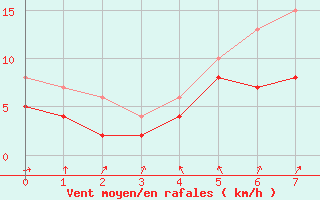 Courbe de la force du vent pour Guetersloh/Ems