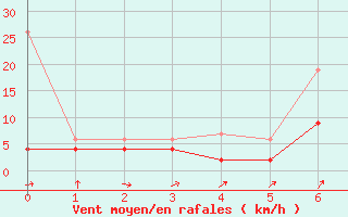 Courbe de la force du vent pour Les Eplatures - La Chaux-de-Fonds (Sw)