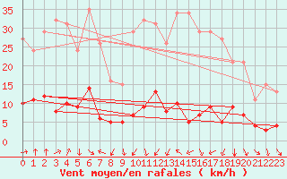 Courbe de la force du vent pour Engins (38)