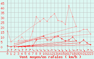 Courbe de la force du vent pour Thomery (77)