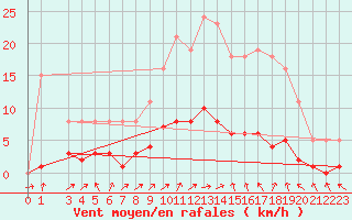 Courbe de la force du vent pour Lussat (23)