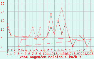 Courbe de la force du vent pour Errachidia