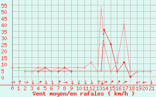 Courbe de la force du vent pour Tulln