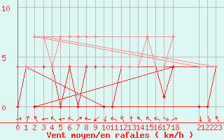 Courbe de la force du vent pour Slovenj Gradec