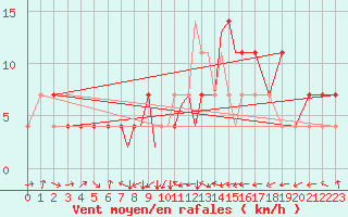 Courbe de la force du vent pour Casement Aerodrome