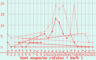 Courbe de la force du vent pour Einsiedeln