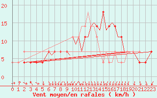 Courbe de la force du vent pour Karlovy Vary