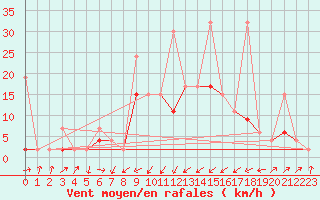 Courbe de la force du vent pour Courtelary