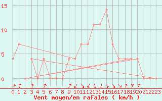 Courbe de la force du vent pour Kragujevac