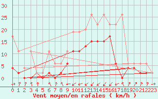 Courbe de la force du vent pour Boltigen