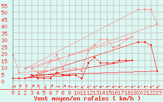 Courbe de la force du vent pour Vicosoprano