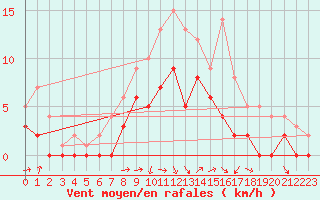 Courbe de la force du vent pour Kaisersbach-Cronhuette