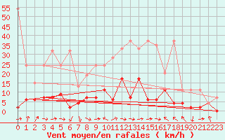 Courbe de la force du vent pour Luzern