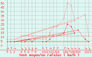 Courbe de la force du vent pour guilas