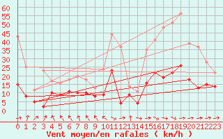 Courbe de la force du vent pour Montaut (09)