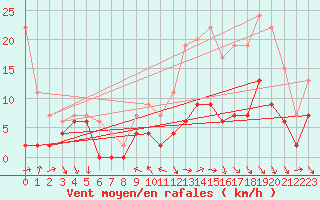 Courbe de la force du vent pour Reims-Prunay (51)