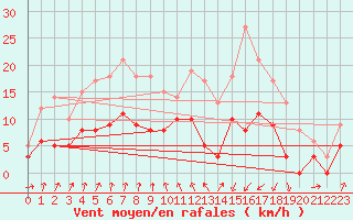 Courbe de la force du vent pour Vichy (03)