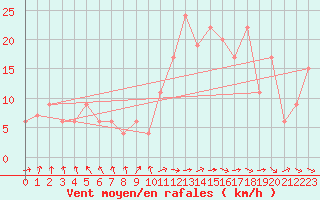 Courbe de la force du vent pour vila