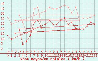 Courbe de la force du vent pour Mont-Aigoual (30)