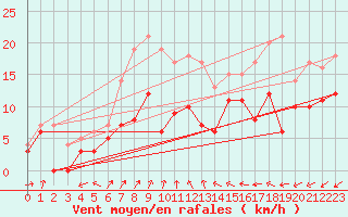 Courbe de la force du vent pour Evreux (27)