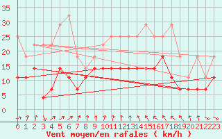 Courbe de la force du vent pour Stuttgart / Schnarrenberg