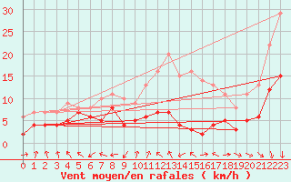 Courbe de la force du vent pour Bourges (18)
