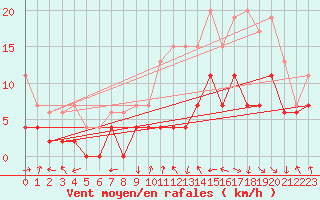 Courbe de la force du vent pour Montauban (82)