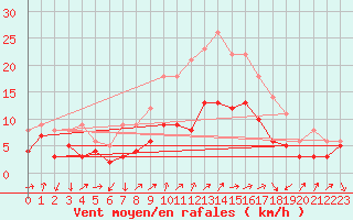 Courbe de la force du vent pour Artern