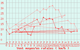 Courbe de la force du vent pour Rouen (76)