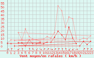 Courbe de la force du vent pour Grenoble/agglo Le Versoud (38)