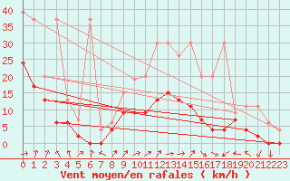 Courbe de la force du vent pour Koppigen