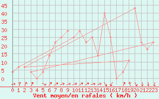 Courbe de la force du vent pour Siofok