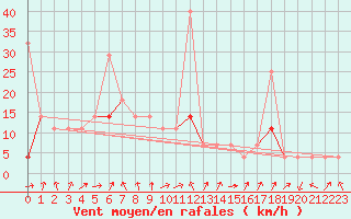 Courbe de la force du vent pour Tynset Ii