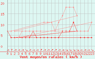 Courbe de la force du vent pour Delsbo