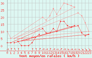 Courbe de la force du vent pour Rioux Martin (16)