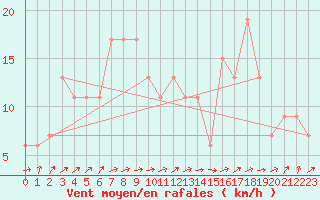 Courbe de la force du vent pour Edinburgh (UK)