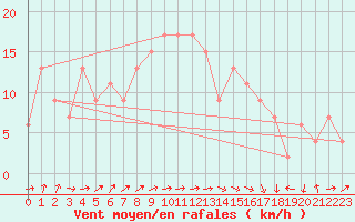 Courbe de la force du vent pour Santander (Esp)