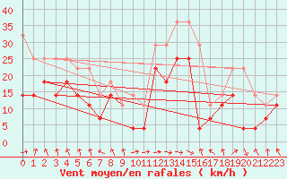 Courbe de la force du vent pour Cabo Busto