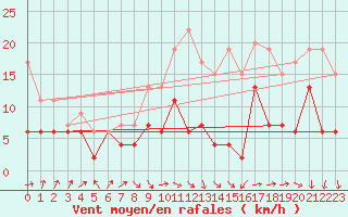 Courbe de la force du vent pour Muret (31)