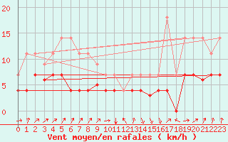 Courbe de la force du vent pour La Molina