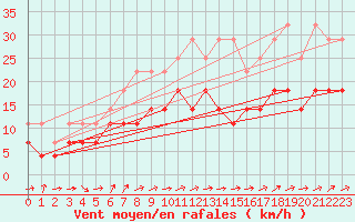 Courbe de la force du vent pour Gera-Leumnitz
