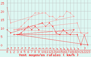 Courbe de la force du vent pour Muret (31)