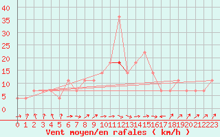 Courbe de la force du vent pour Szeged