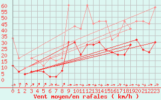 Courbe de la force du vent pour Egolzwil