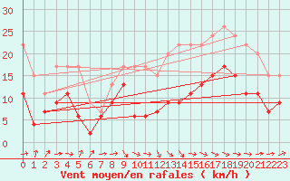 Courbe de la force du vent pour Muret (31)