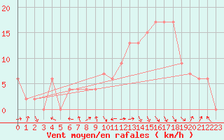 Courbe de la force du vent pour Yeovilton