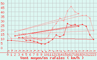 Courbe de la force du vent pour Cognac (16)