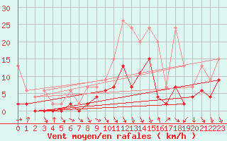 Courbe de la force du vent pour Vaduz